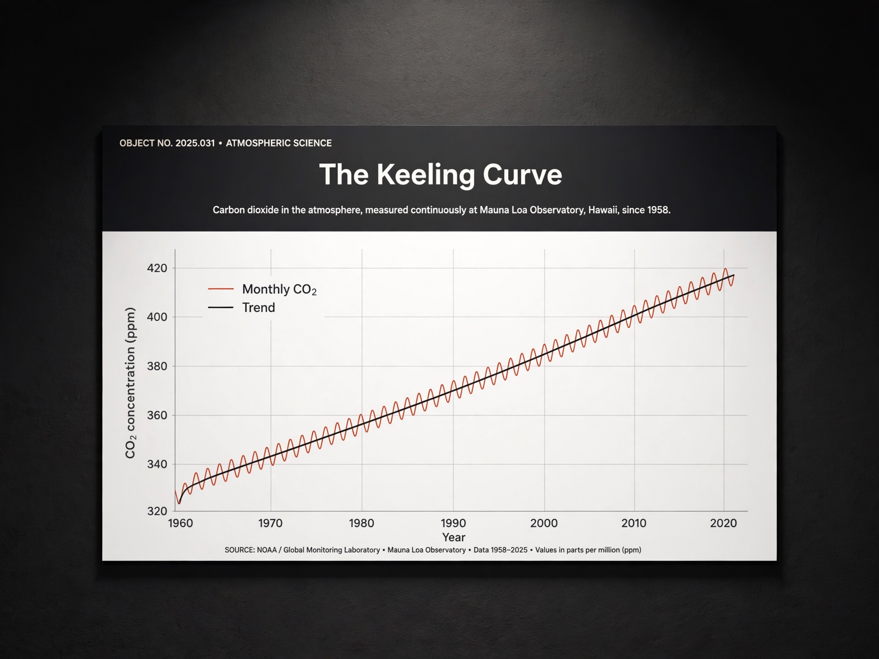 A museum placard with a line chart of atmospheric CO2 at Mauna Loa rising from about 320 to about 420 ppm.